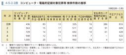 4-5-2-2表　コンピュータ・電磁的記録対象犯罪等 検挙件数の推移