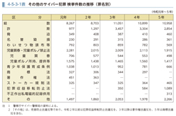 4-5-3-1表　その他のサイバー犯罪 検挙件数の推移（罪名別）