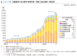 4-6-1-1図　児童虐待に係る事件 検挙件数・検挙人員の推移（罪名別）