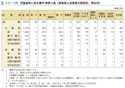 4-6-1-2表　児童虐待に係る事件 検挙人員（被害者と加害者の関係別、罪名別）