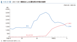 4-6-3-1図　ストーカー規制法による警告等の件数の推移