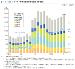 4-6-3-2図　ストーカー事案の検挙件数の推移（罪名別）