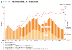 4-7-1-1図　女性の刑法犯 検挙人員・女性比の推移