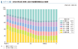 4-7-1-2図　女性の刑法犯 検挙人員の年齢層別構成比の推移