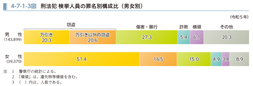 4-7-1-3図　刑法犯 検挙人員の罪名別構成比（男女別）