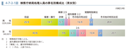 4-7-2-1図　検察庁終局処理人員の罪名別構成比（男女別）