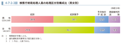 4-7-2-2図　検察庁終局処理人員の処理区分別構成比（男女別）