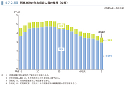 4-7-2-3図　刑事施設の年末収容人員の推移（女性）