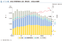 4-7-2-4図　女性入所受刑者の人員（罪名別）・女性比の推移