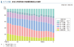 4-7-2-5図　女性入所受刑者の年齢層別構成比の推移