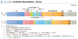 4-7-2-6図　出所受刑者の帰住先別構成比（男女別）