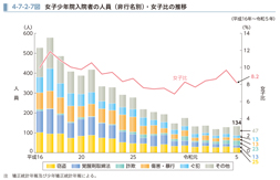 4-7-2-7図　女子少年院入院者の人員（非行名別）・女子比の推移