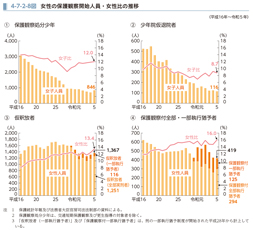 4-7-2-8図　女性の保護観察開始人員・女性比の推移