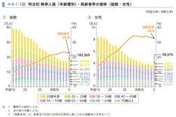 4-8-1-1図　刑法犯 検挙人員（年齢層別）・高齢者率の推移（総数・女性）