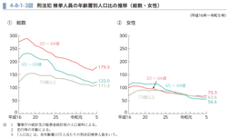 4-8-1-2図　刑法犯 検挙人員の年齢層別人口比の推移（総数・女性）