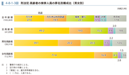 4-8-1-3図　刑法犯 高齢者の検挙人員の罪名別構成比（男女別）