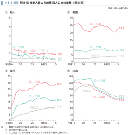 4-8-1-4図　刑法犯 検挙人員の年齢層別人口比の推移（罪名別）