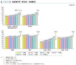 4-8-2-1図　起訴猶予率（罪名別、年齢層別）