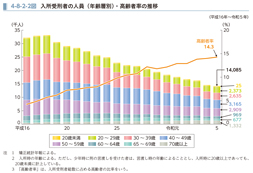 4-8-2-2図　入所受刑者の人員（年齢層別）・高齢者率の推移