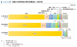 4-8-2-3図　高齢入所受刑者の罪名別構成比（男女別）