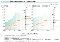 4-8-2-4図　高齢者の保護観察開始人員・高齢者率の推移