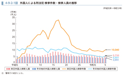 4-9-2-1図　外国人による刑法犯 検挙件数・検挙人員の推移