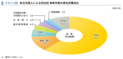 4-9-2-2図　来日外国人による刑法犯 検挙件数の罪名別構成比