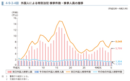 4-9-2-4図　外国人による特別法犯 検挙件数・検挙人員の推移