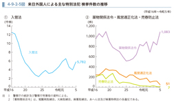 4-9-2-5図　来日外国人による主な特別法犯 検挙件数の推移