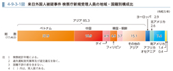 4-9-3-1図　来日外国人被疑事件 検察庁新規受理人員の地域・国籍別構成比