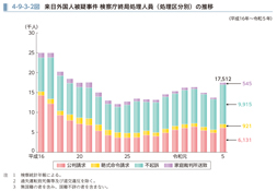 4-9-3-2図　来日外国人被疑事件 検察庁終局処理人員（処理区分別）の推移