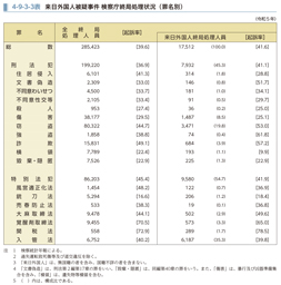 4-9-3-3図　来日外国人被疑事件 検察庁終局処理状況（罪名別）