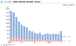 4-9-3-4図　F指標入所受刑者人員の推移（男女別）