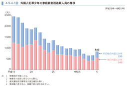 4-9-4-1図　外国人犯罪少年の家庭裁判所送致人員の推移