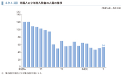 4-9-4-2図　外国人の少年院入院者の人員の推移