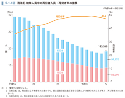 5-1-1図　刑法犯 検挙人員中の再犯者人員・再犯者率の推移