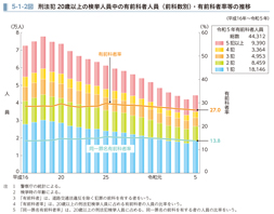 5-1-2図　刑法犯 20歳以上の検挙人員中の有前科者人員（前科数別）・有前科者率等の推移