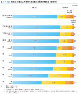 5-1-3図　刑法犯 20歳以上の検挙人員の前科の有無別構成比（罪名別）