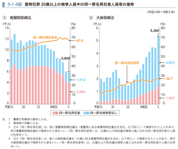 5-1-4図　薬物犯罪 20歳以上の検挙人員中の同一罪名再犯者人員等の推移