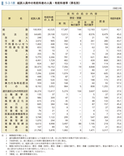 5-2-1表　起訴人員中の有前科者の人員・有前科者率（罪名別）