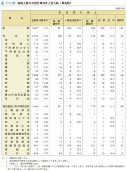 5-2-2表　起訴人員中の犯行時の身上別人員（罪名別）