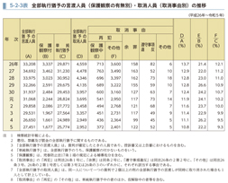 5-2-3表　全部執行猶予の言渡人員（保護観察の有無別）・取消人員（取消事由別）の推移