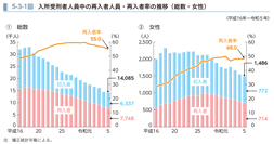 5-3-1図　入所受刑者人員中の再入者人員・再入者率の推移（総数・女性）