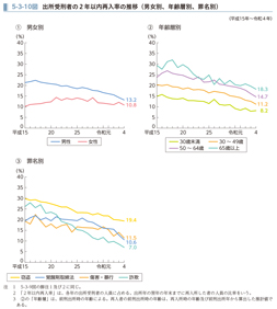 5-3-10図　出所受刑者の2年以内再入率の推移（男女別、年齢層別、罪名別）