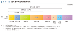 5-3-11図　再入者の再犯期間別構成比