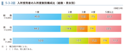 5-3-2図　入所受刑者の入所度数別構成比（総数・男女別）