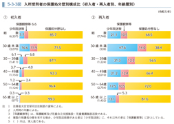 5-3-3図　入所受刑者の保護処分歴別構成比（初入者・再入者別、年齢層別）