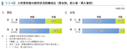 5-3-4図　入所受刑者の就労状況別構成比（男女別、初入者・再入者別）