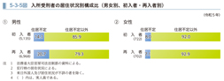 5-3-5図　入所受刑者の居住状況別構成比（男女別、初入者・再入者別）