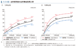 5-3-6図　出所受刑者の出所事由別再入率